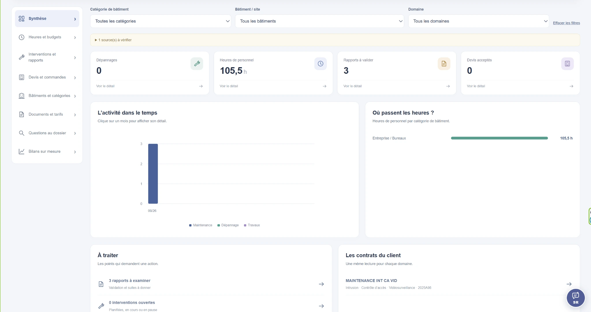 Véritable écran de synthèse de l'activité, des interventions et des heures dans SR Connect